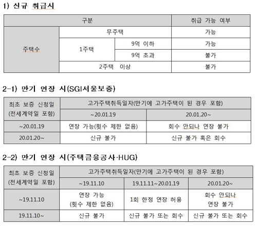 기존 전세대출자도 고가주택 새로 사면 만기연장 안된다