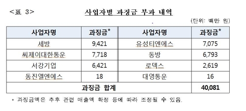 철강제품 운송 입찰 담합한 세방·CJ대한통운 등에 과징금