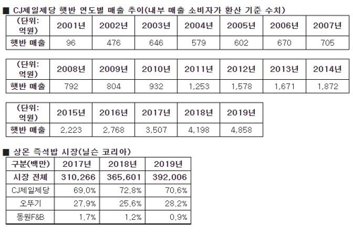 '햇반' 누적 매출 3조원 돌파…30억개 팔려