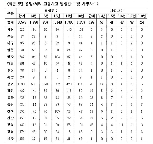 '블랙아이스' 사고 100건 당 3명 사망…전체 사고 평균의 1.6배