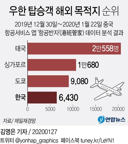 中 신종코로나 환자 3천명 육박…우한탈출 500만중 6천명 한국행(종합)