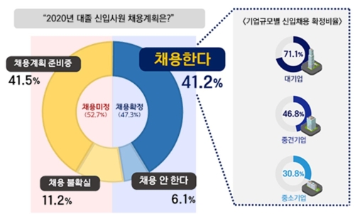 "기업 83%, 올해 신입사원 채용 의사…규모는 감소할 듯"