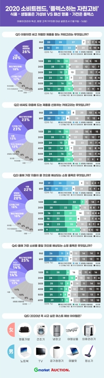 2020년 소비트렌드…생필품은 '가성비' 패션·가전은 '프리미엄'