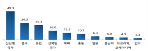 중소기업 절반 "올해 신남방 국가 수출증가 기대"