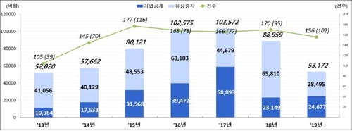 작년 주식 발행 5.3조…유상증자 대폭 줄어 40%↓
