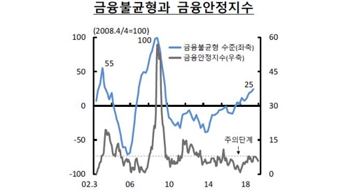 한은 "한국 금융시스템, 장기평균보다 취약…가계부채 탓"
