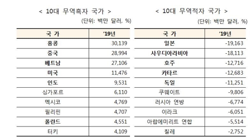 한국, 무역흑자 1위 중국→홍콩…무역적자 1위는 일본