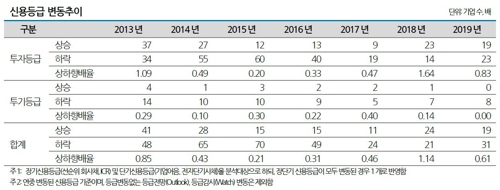 작년 경기부진에 기업 신용등급 줄하락