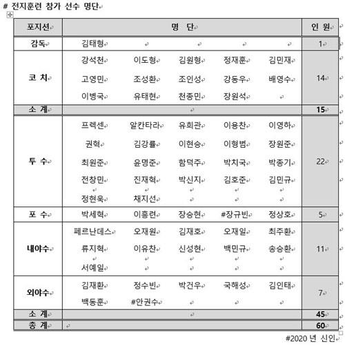 프로야구 두산 허경민, 코뼈 부상…호주 전지훈련 불참