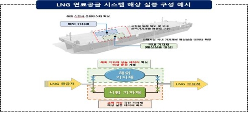 LNG 연료 선박 실증 '다목적 해상 플랫폼' 구축