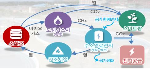 서울 물재생센터 4곳, 청정 신재생에너지 생산기지로 탈바꿈