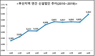 작년 부산 신설법인 역대 최대의 착시…부동산·서비스업 위주