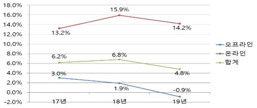 간편결제·빠른 배송 업고 작년 온라인 유통업체 매출 14%↑