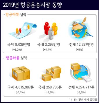 '보이콧 저팬'에도 작년 항공여객 1억2337만명…역대 최고