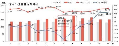 '보이콧 저팬'에도 작년 항공여객 1억2337만명…역대 최고