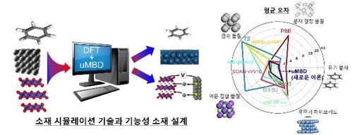 KAIST "오차율 10% 이내 정확도로 소재 설계"