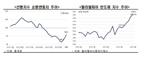 한경연 "반도체 기대에 경기전망 개선…여전히 부정적기류 우세"