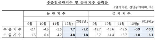 작년 12월 수출물량 8개월만에 증가…"기저효과 영향"