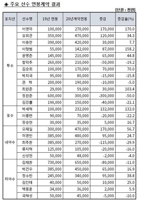 이영하, 170% 상승한 2억7천만원에 도장…김재환·장원준 삭감