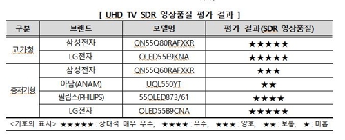 UHD TV 영상품질, 중저가 제품은 LG가 삼성보다 우수
