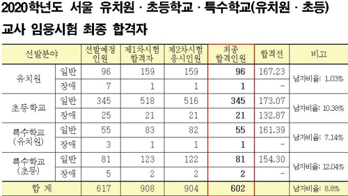 서울 공립 초등교사 합격자 중 남성은 10%…작년보다 4.6%P↓