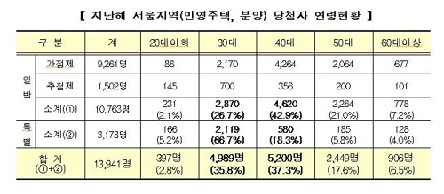 작년 서울 민영주택 당첨자 40대>30대>50대 순