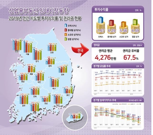 작년 빈 상가 늘고 임대료는 하락…"내수부진·수요감소 여파"