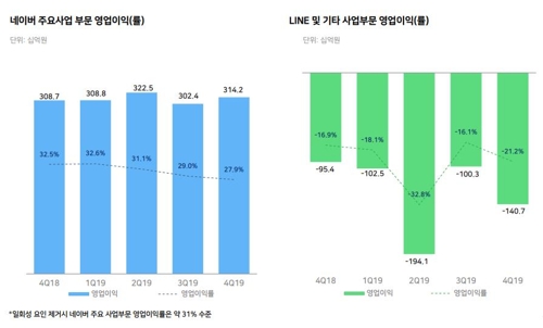 네이버 작년 매출 6조원 돌파…영업익은 라인 적자 탓 24.7%↓(종합2보)