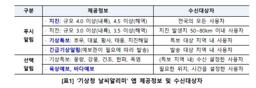 "기상특보, 푸시 알림으로 확인하세요"…기상청 앱 서비스 개시