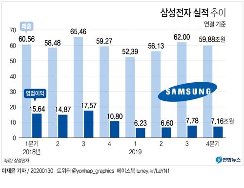 4분기 숨 고른 삼성전자 반도체, 올해 상승세 탄다(종합)