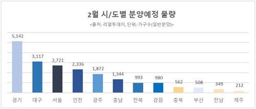 새 청약시스템 개시하는 2월에 전국 2만여가구 일반분양