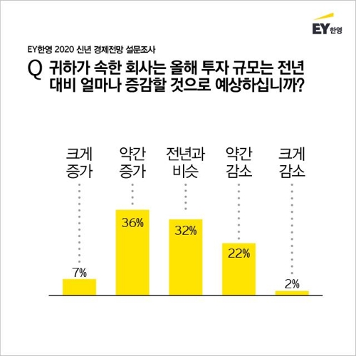 EY한영 "기업인 79%, 올 한국 경제 부정적으로 전망"