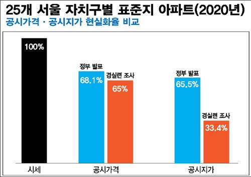 경실련 "올해 서울 아파트 공시지가 시세반영률 33％ 수준"