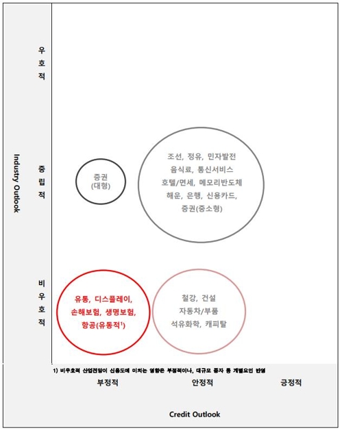 한국신용평가 "올해 전망 '우호적인' 산업 없다"