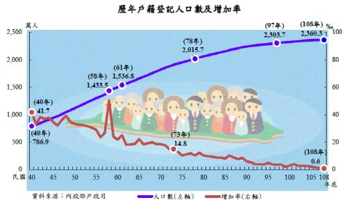 대만도 저출산 '심각'…인구증가율 역대 최저치로 추락