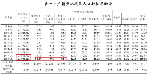 대만도 저출산 '심각'…인구증가율 역대 최저치로 추락