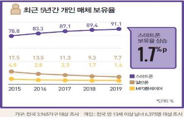 "하루 스마트폰 이용시간 1시간39분…전년보다 3분↑"