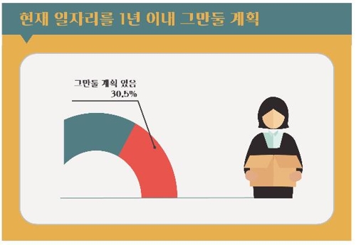 서울 재취업 여성 10명 중 3명 "1년 이내 그만둘 계획"