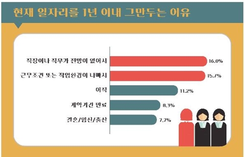 서울 재취업 여성 10명 중 3명 "1년 이내 그만둘 계획"