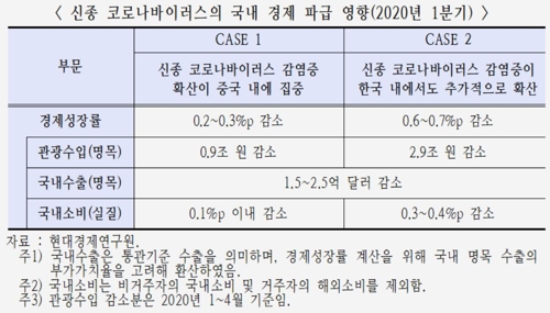 현대경제연 "신종코로나로 올해 성장률 최대 0.2%p 하락"