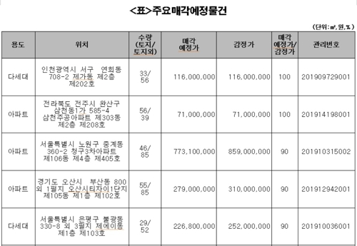 캠코, 아파트 등 압류재산 443건 공매