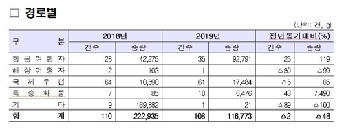 지난해 밀수 필로폰 116.7㎏ 적발…역대 두 번째 규모