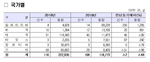 지난해 밀수 필로폰 116.7㎏ 적발…역대 두 번째 규모