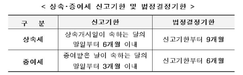 '꼬마빌딩' 편법증여 막는다…'시가' 감정해 상속·증여세 부과