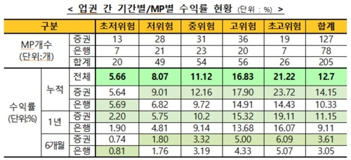 '만능통장' ISA 누적수익률 12.7%…한 달간 1.61%p↑