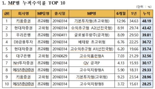 '만능통장' ISA 누적수익률 12.7%…한 달간 1.61%p↑