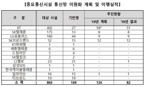 C급 망 관리센터 A급으로 상향…전력 공급망 이원화하기로