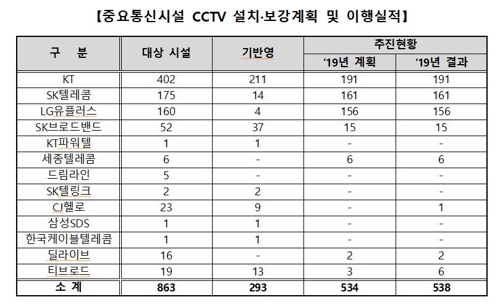 C급 망 관리센터 A급으로 상향…전력 공급망 이원화하기로