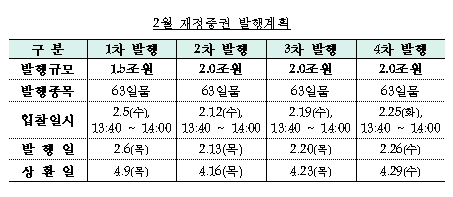 2월 재정증권 7조5천억원 발행…"일시적 부족자금 충당"