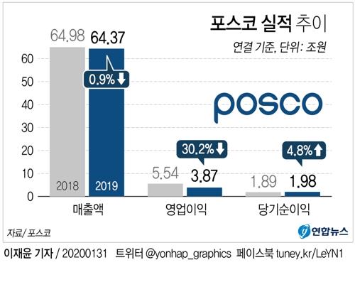 포스코, 영업익 30%↓…"신종코로나로 中수요 단기 위축 불가피"